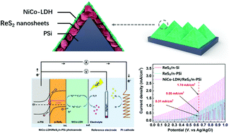 Graphical abstract: A new strategy: fermi level control to realize 3D pyramidal NiCo-LDH/ReS2/n-PSi as a high-performance photoanode for the oxygen evolution reaction