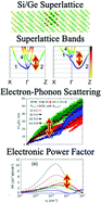 Graphical abstract: The effect of electron–phonon and electron-impurity scattering on the electronic transport properties of silicon/germanium superlattices