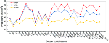 Graphical abstract: Disentangling the effect of doping chemistry on the energy storage properties of barium titanate ferroelectrics using data science tools