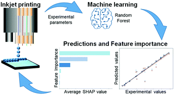 Graphical abstract: Defining inkjet printing conditions of superconducting cuprate films through machine learning