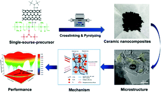 Graphical abstract: Single-source-precursor derived multicomponent CNTs/Fe3Si/Fe/SiOCN ceramic nanocomposites: microstructural evolution and excellent electromagnetic wave absorbing properties