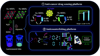 Graphical abstract: A multicolor-switchable fluorescent lanthanide MOFs triggered by anti-cancer drugs: multifunctional platform for anti-cancer drug sensing and information anticounterfeiting