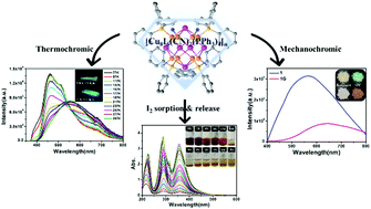 Graphical abstract: A diamond-like cuprous coordination polymer based on the [Cu8I6]2+ cluster with multistimuli-responsive luminescence and iodine adsorption behavior