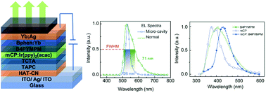 Graphical abstract: Exciplex host coupled with a micro-cavity enabling high efficiency OLEDs with narrow emission profile