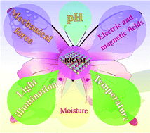 Graphical abstract: Multi-factor-controlled ReRAM devices and their applications