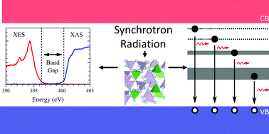 Graphical abstract: Band gap and electronic structure of defects in the ternary nitride BP3N6: experiment and theory