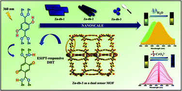 Graphical abstract: An excited-state intramolecular proton-transfer responsive nanoscale MOF for dual sensing of water and chromate ions