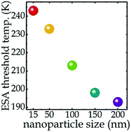 Graphical abstract: Effect of the nanoparticle size on thermometric properties of a single-band ratiometric luminescent thermometer in NaYF4:Nd3+