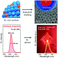 Graphical abstract: Aminophosphine-derived, high-quality red-emissive InP quantum dots by the use of an unconventional in halide