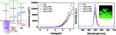 Graphical abstract: Solution-processable Li-doped transition metal oxide hole-injection layer for highly efficient quantum-dot light-emitting diodes