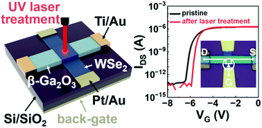 Graphical abstract: β-Ga2O3 heterojunction field-effect transistors prepared via UV laser-assisted p-doping of two-dimensional WSe2