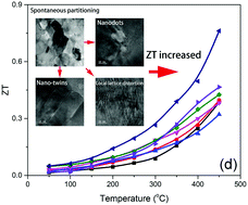 Graphical abstract: Multistage nanostructures induced by precursor phase spontaneous partitioning lead to an excellent thermoelectric performance in Cu1.8S0.8Se0.2