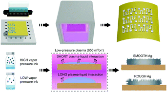 Graphical abstract: Engineering the surface morphology of inkjet printed Ag by controlling solvent evaporation during plasma conversion of AgNO3 inks
