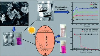 Graphical abstract: The solvothermal synthesis of a 3D rod-like Fe–Al bimetallic metal–organic-framework for efficient fluoride adsorption and photodegradation of water-soluble carcinogenic dyes