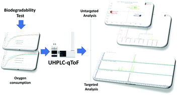 Graphical abstract: New insight into the evaluation of complex mixture biodegradability: an UHPLC-qToF “all-ion MS/MS” acquisition technique for the untargeted and targeted analysis of pharmaceutical formulation biodegradation