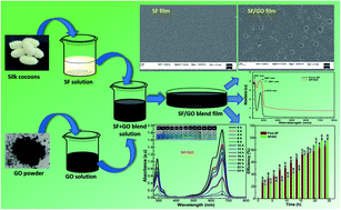 Graphical abstract: Preparation, characterization, and methylene blue dye adsorption study of silk fibroin–graphene oxide nanocomposites