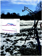 Graphical abstract: Portable apparatus for high spatial and temporal resolution of in situ real-time surface albedo measurement in agricultural fields
