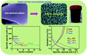 Graphical abstract: Facile surface engineering of bio-waste derived amorphous carbon with SnO2 nanowires to enhance the efficacy of Li/Na storage