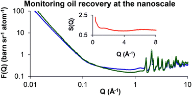 Graphical abstract: Monitoring the CO2 enhanced oil recovery process at the nanoscale: an in situ neutron scattering study