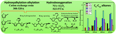 Graphical abstract: Production of jet fuel-range hydrocarbon biofuel by hydroxyalkylation–alkylation of furfural with 2-methylfuran and hydrodeoxygenation of C15 fuel precursor over a Ni/γ-Al2O3 catalyst: a reaction mechanism