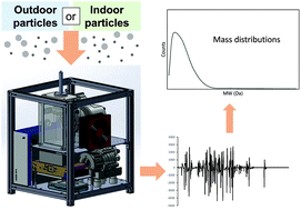 Graphical abstract: Portable particle mass spectrometer