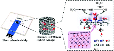 Graphical abstract: Hemin functionalized hybrid aerogel-enabled electrochemical chip for real-time analysis of H2O2