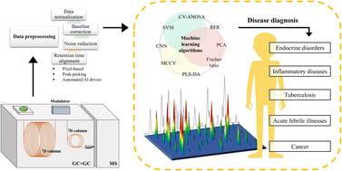 Graphical abstract: Comprehensive two-dimensional gas chromatography with mass spectrometry: an advanced bioanalytical technique for clinical metabolomics studies