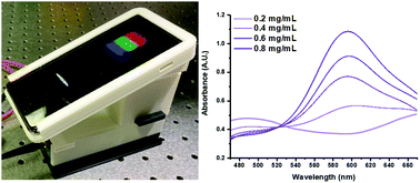 Graphical abstract: A multi-channel smartphone-based spectroscopic system for high-throughput biosensing in low-resource settings