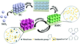 Graphical abstract: Silica-templated photonic crystal sensors for specific detection of Cu2+