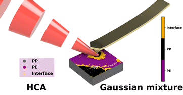 Graphical abstract: Nanoscale chemical characterization of a post-consumer recycled polyolefin blend using tapping mode AFM-IR