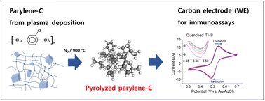 Graphical abstract: Carbon electrode obtained via pyrolysis of plasma-deposited parylene-C for electrochemical immunoassays