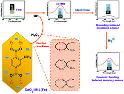 Graphical abstract: Highly efficient peroxidase-like activity of a metal–oxide-incorporated CeO2–MIL(Fe) metal–organic framework and its application in the colorimetric detection of melamine and mercury ions via induced hydrogen and covalent bonds