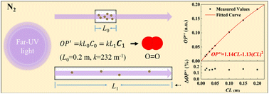 Graphical abstract: Highly sensitive trace oxygen sensing based on far-ultraviolet absorption spectroscopy