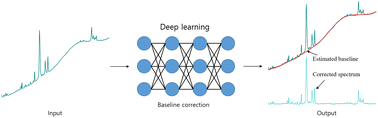 Graphical abstract: Baseline correction using a deep-learning model combining ResNet and UNet
