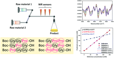 Graphical abstract: Development of an amino acid sequence-dependent analytical method for peptides using near-infrared spectroscopy