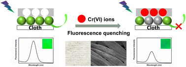 Graphical abstract: An ion imprinting technology-assisted rotational microfluidic hybrid chip for the fluorescence detection of hexavalent chromium ions