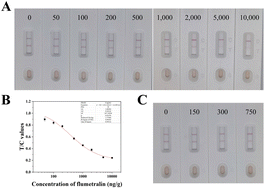Graphical abstract: Gold nanoparticle-based lateral flow immunoassay for the rapid detection of flumetralin in orange