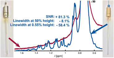 Graphical abstract: Refined high-pressure tube design for improved resolution in high-pressure NMR spectroscopy