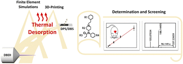 Graphical abstract: Thermal desorption bridged the gap between dielectric barrier discharge ionization and dried plasma spot samples for sensitive and rapid detection of fentanyl analogs in mass spectrometry