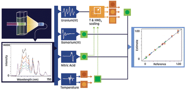 Graphical abstract: Simultaneous quantification of uranium(vi), samarium, nitric acid, and temperature with combined ensemble learning, laser fluorescence, and Raman scattering for real-time monitoring