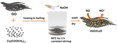 Graphical abstract: Reduced graphene oxide-supported CuO nanoparticles with synergistically enhanced electrocatalytic activity for nitric oxide sensing