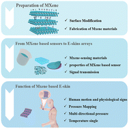 Graphical abstract: A review related to MXene preparation and its sensor arrays of electronic skins