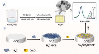 Graphical abstract: Novel ratiometric electrochemical sensing platform for uric acid based on electroactive cuprous oxide nanocubes combined with boron carbide