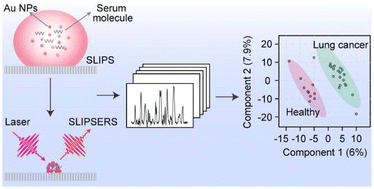 Graphical abstract: Serum fingerprinting by slippery liquid-infused porous SERS for non-invasive lung cancer detection