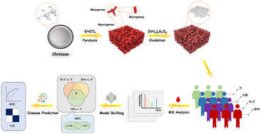 Graphical abstract: Facile preparation of a novel chitosan-derived porous graphitized carbon biomaterial for highly efficient capture of N-glycans