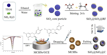Graphical abstract: Ultrasensitive catechin electrochemical sensor based on uniform ordered mesoporous carbon hollow spheres (MCHSs) advanced carbon-based conductive materials