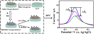 Graphical abstract: An electrochemical chiral sensor based on competitive host–guest interaction for the discrimination of electroinactive amino acids