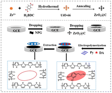 Graphical abstract: A novel three-dimensional molecularly imprinted polypyrrole electrochemical sensor based on MOF derived porous carbon and nitrogen doped graphene for ultrasensitive determination of dopamine