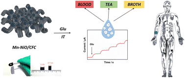 Graphical abstract: A disposable and sensitive non-enzymatic glucose sensor based on a 3D-Mn-doped NiO nanoflower-modified flexible electrode