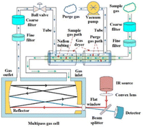 Graphical abstract: Development of a mid-infrared sensor system for early fire identification in cotton harvesting operations